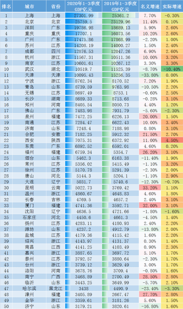 前三季度城市GDP50强出炉，都有哪些城市上榜？