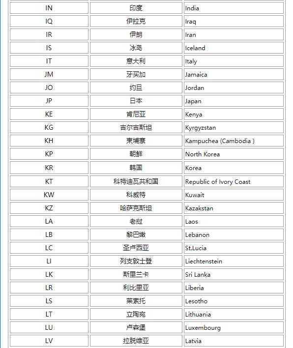 求所有国家的字母简称 如中国 China 简称CN， 美国 USA简称 US. 马来西亚简称MY