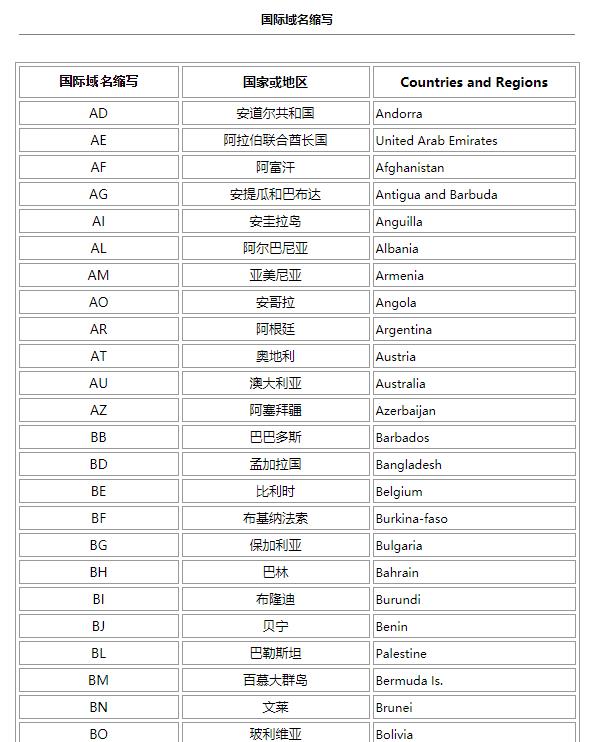 求所有国家的字母简称 如中国 China 简称CN， 美国 USA简称 US. 马来西亚简称MY