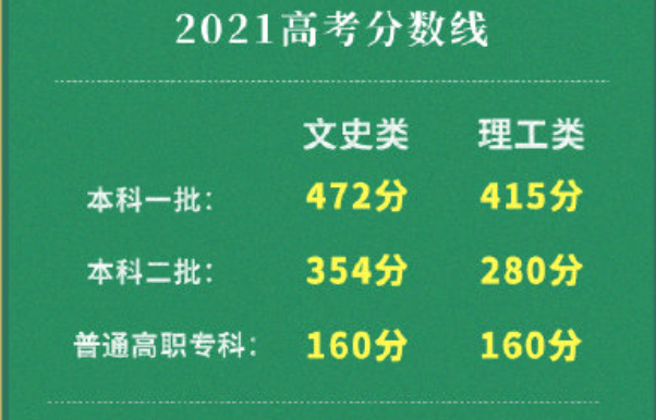 黑龙江省2021年高考分数线