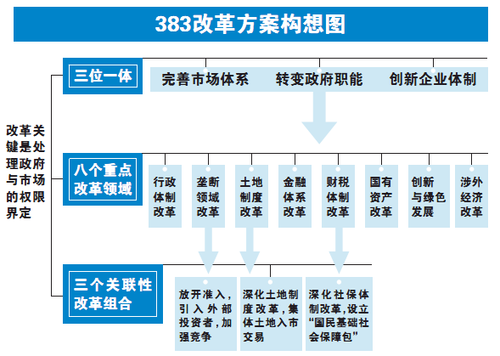 什么是“383”改革方案？