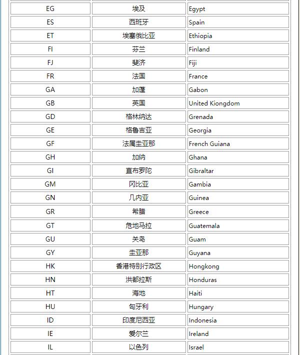 求所有国家的字母简称 如中国 China 简称CN， 美国 USA简称 US. 马来西亚简称MY