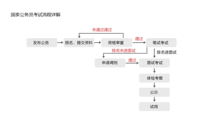 国家公务员考试地点