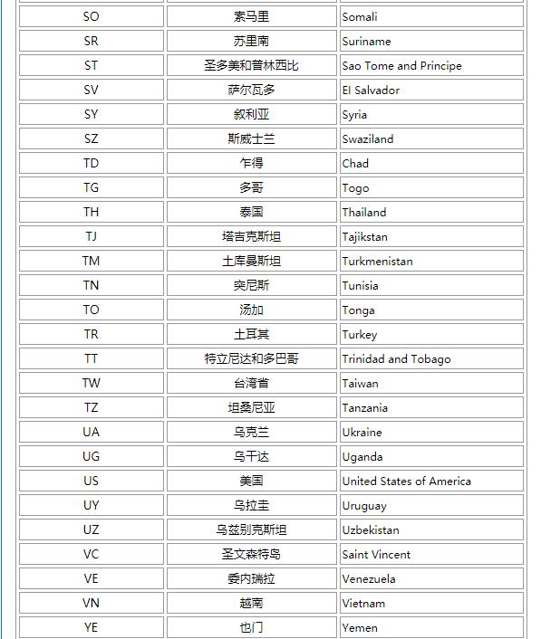 求所有国家的字母简称 如中国 China 简称CN， 美国 USA简称 US. 马来西亚简称MY