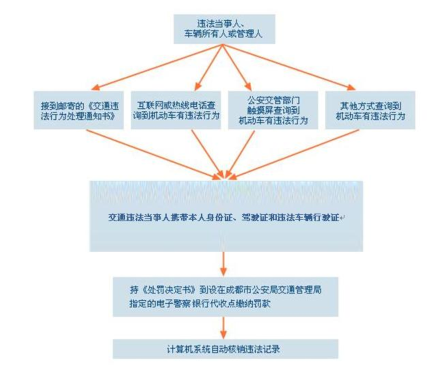 违章停车提醒单等于罚单吗?早上起来发现车子上面贴了一张违章停车提醒单，需要15日后去杭州交通网确认。。