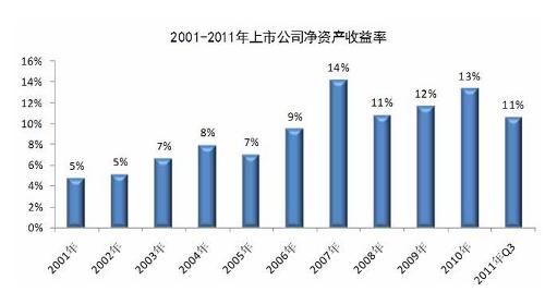 净资产收益率是什么？