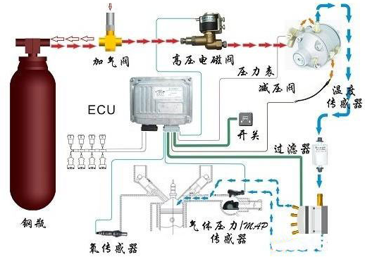 汽车油改气需要变更手续（比如登记证书）吗，在哪变更？