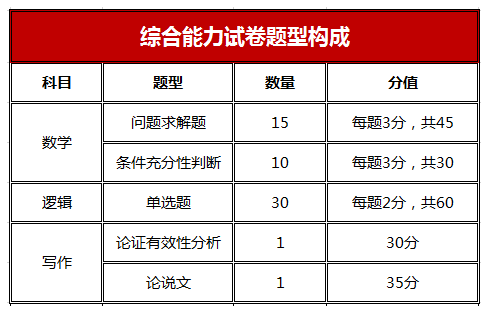 清华大学的在职MBA考试条件是什么