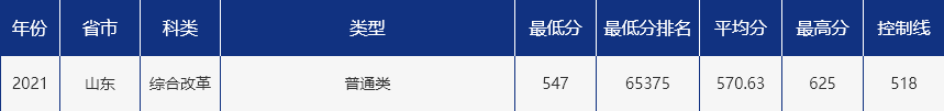 青岛大学录取分数线2021