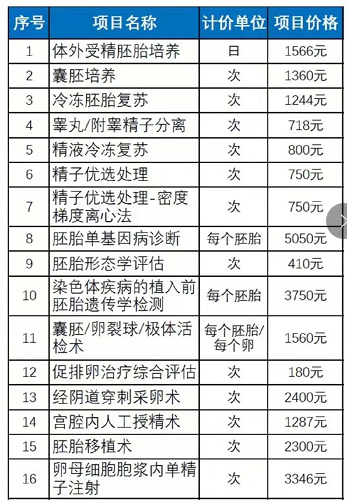 辅助生殖入医保，试管婴儿哪些费用可以报销？