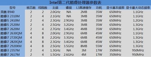 Intel的第二代CPU叫什么？.0