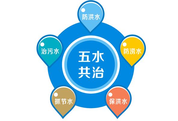 五水共治具体指什么