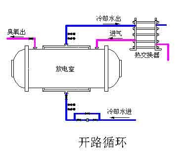 臭氧发生器的工作原理