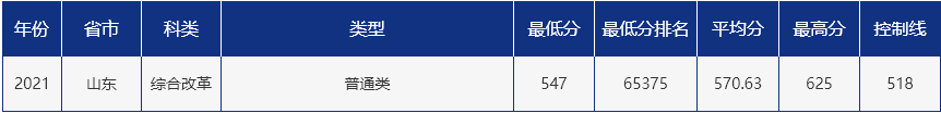 青岛大学录取分数线2021
