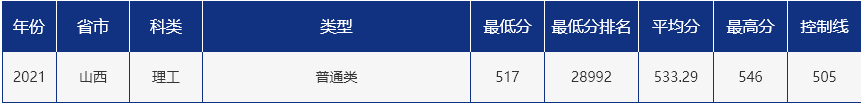 青岛大学录取分数线2021