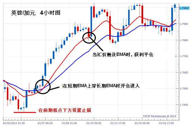 股票中EMA是什么意思??