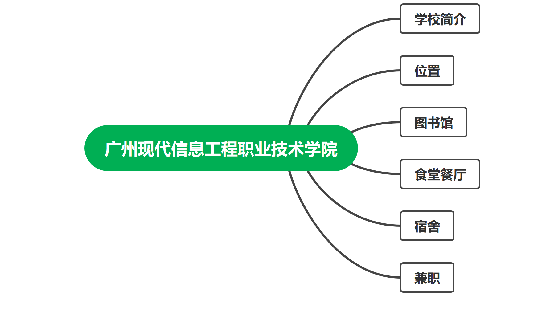 广州现代信息工程职业技术学院好不好