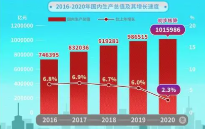 2020年我国国内生产总值超过多少亿元稳居世界第二位？