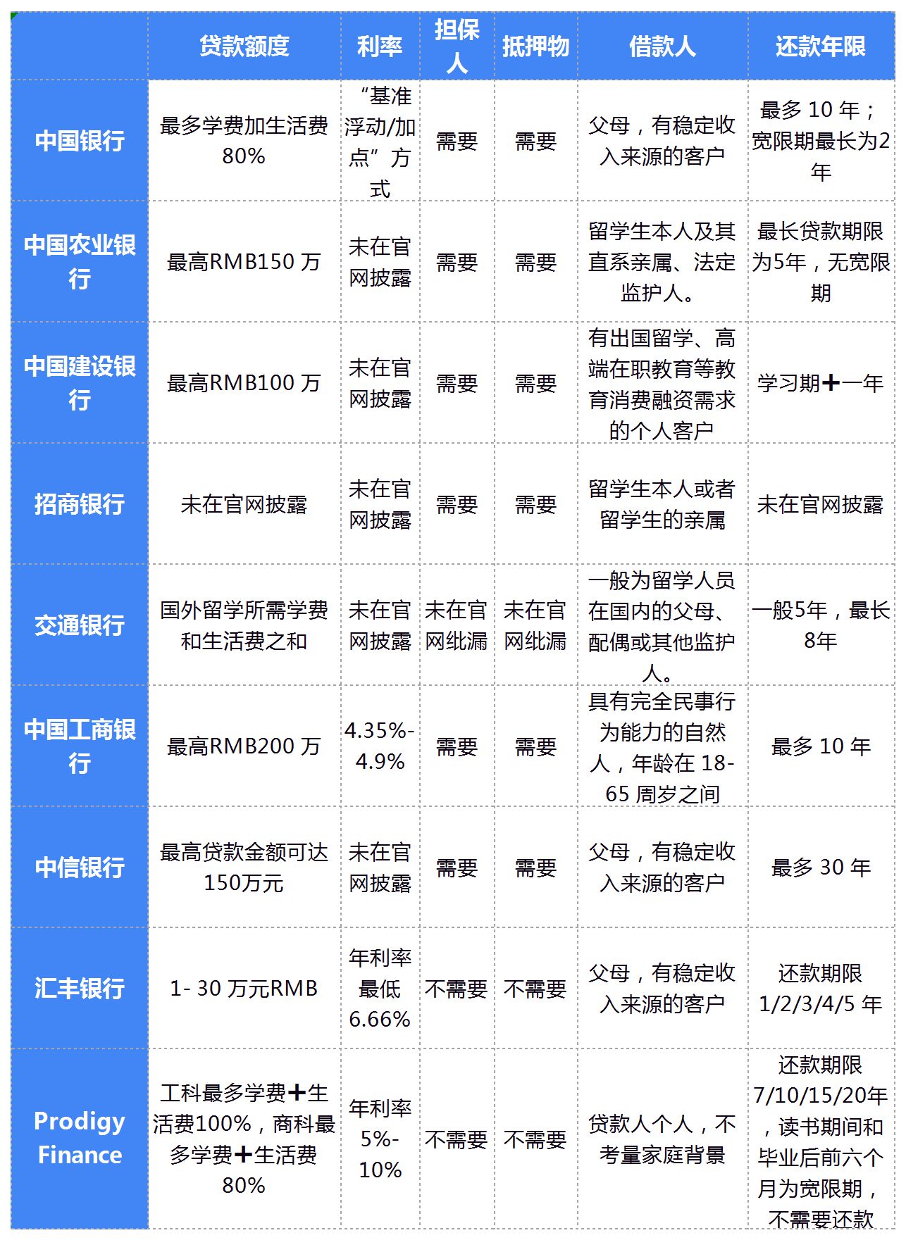 留学贷款好申请嘛？