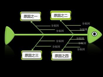 鱼骨图的分析法是？