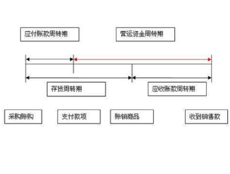 应收账款周转天数怎么算？