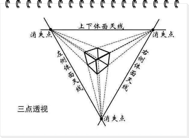 两点透视与三点透视的区别