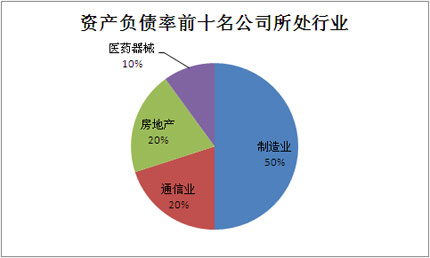 资产负债率多少正常