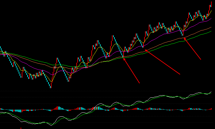 期货均线ma ema1 ema2区别是什么，哪种更直观？