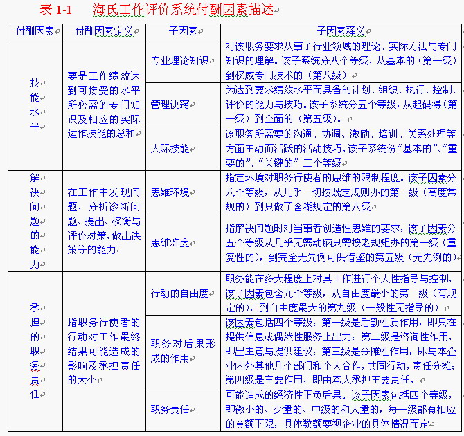 海氏工作评价系统的海氏评价因素详解