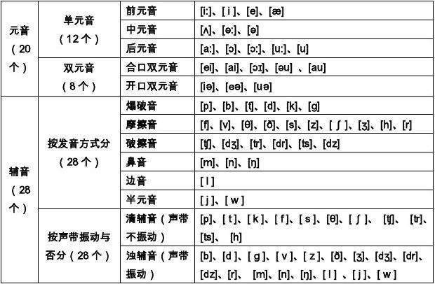 英语音标怎么读？