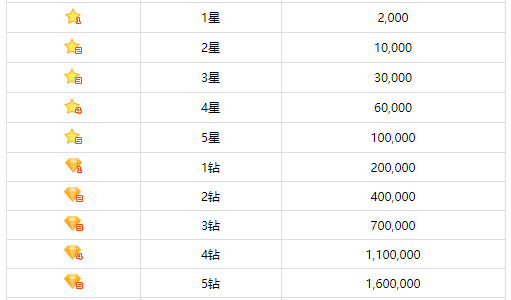 酷狗繁星等级最高级是什么等级?叫什么名字?