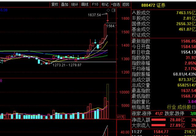 券商股持续大涨，掀开涨停潮，大涨背后究竟是什么原因呢？