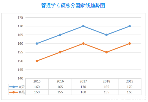 MBA历年分数线是多少?