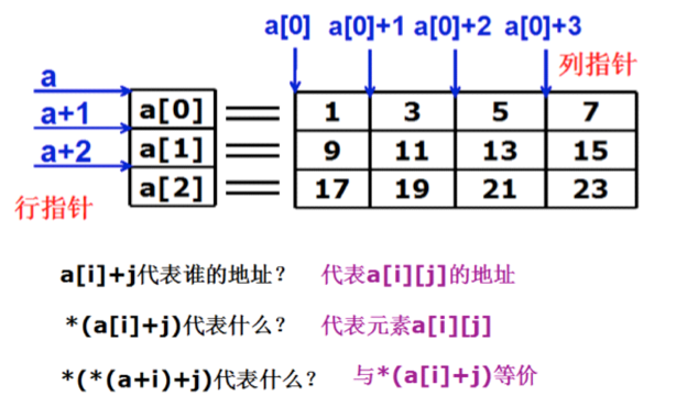 C语言中，如何定义一个‘指针数组’，这个‘指针数组’专门用来存放‘数组指针’。