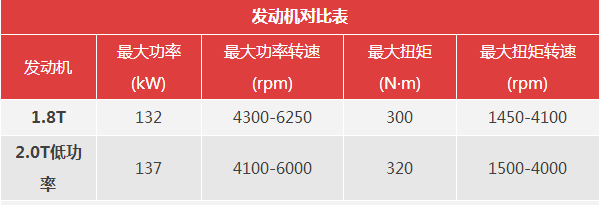 途观1.8T与2.0T的区别