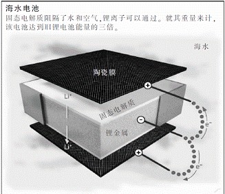 铝-空气-海水 电池的正极材料