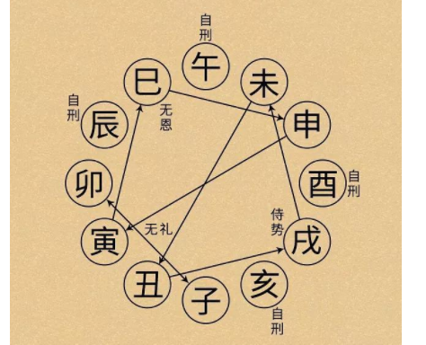 十二地支中的相刑、相害、相冲是什么意思？