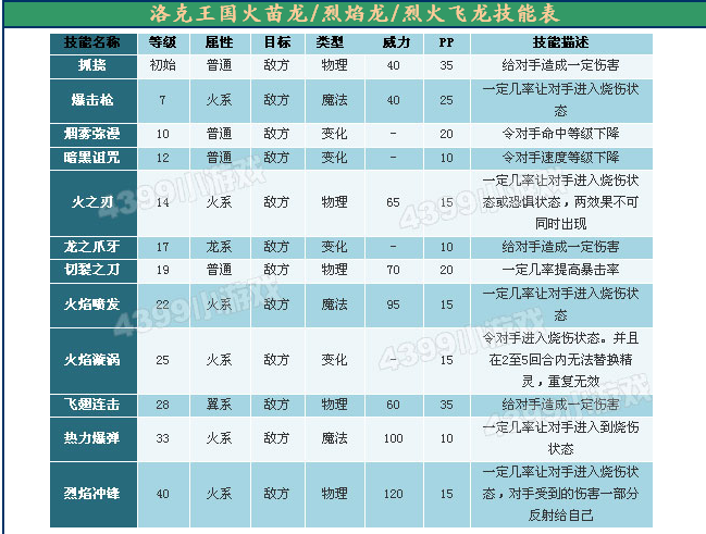 洛克王国火苗虎技能表？？？？？？急！！！！！！！！！！