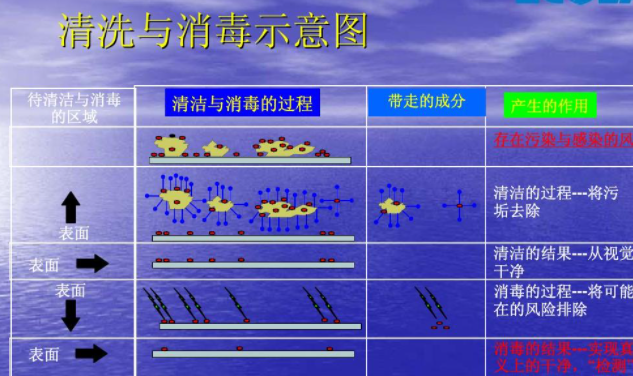 cip清洗的五大要素