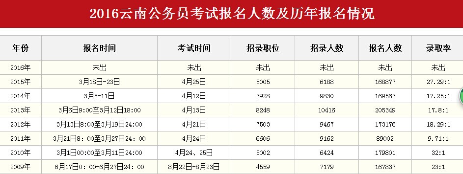 云南公务员考试报名人数统计及历年报名情况