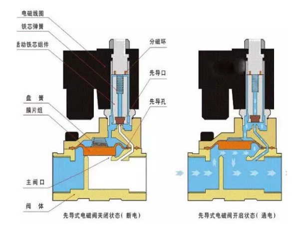 气动电磁阀工作原理是什么，如何接线?