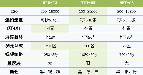 我想知道索尼NEX-5N和NEX-F3的区别