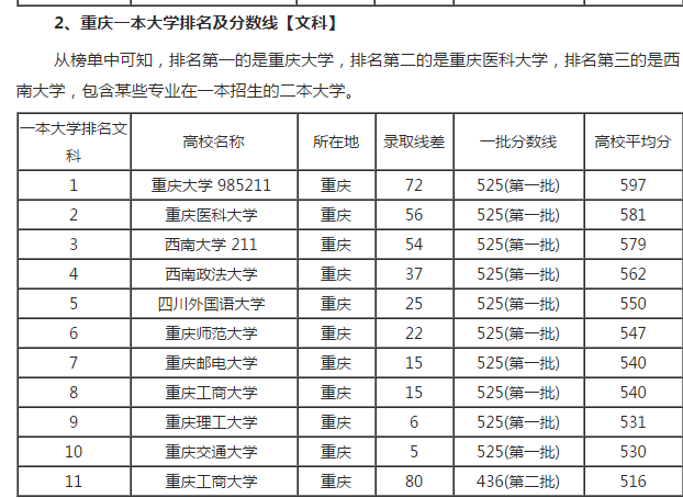 2019年高考 想来重庆 求介绍一下重庆的大学及分数线