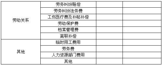 如何做人力资源成本分析报告？