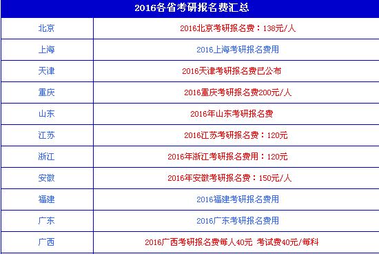 2016考研报名费是多少