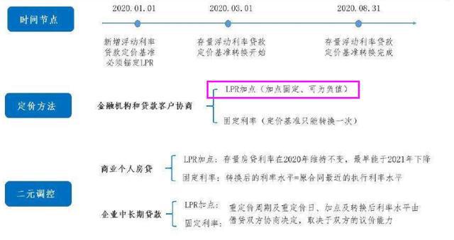 银行打电话骗我把固定利率改成浮动利率还能改回去吗？