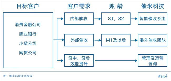 贷后催收系统哪家最好？