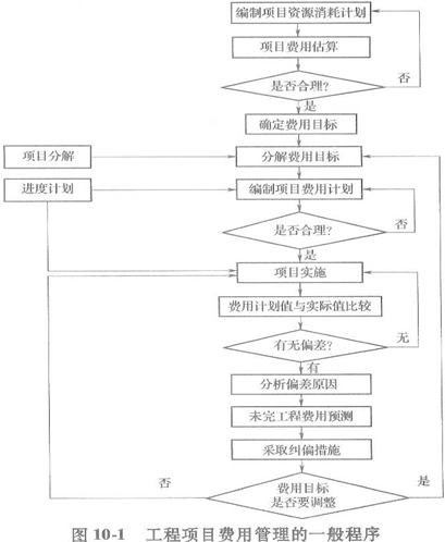 项目费用管理的费用控制