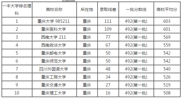 2019年高考 想来重庆 求介绍一下重庆的大学及分数线