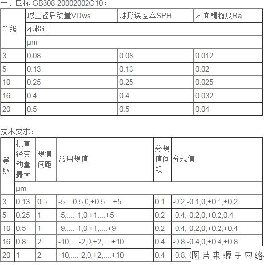 轴承上的钢球，是如何制作的？